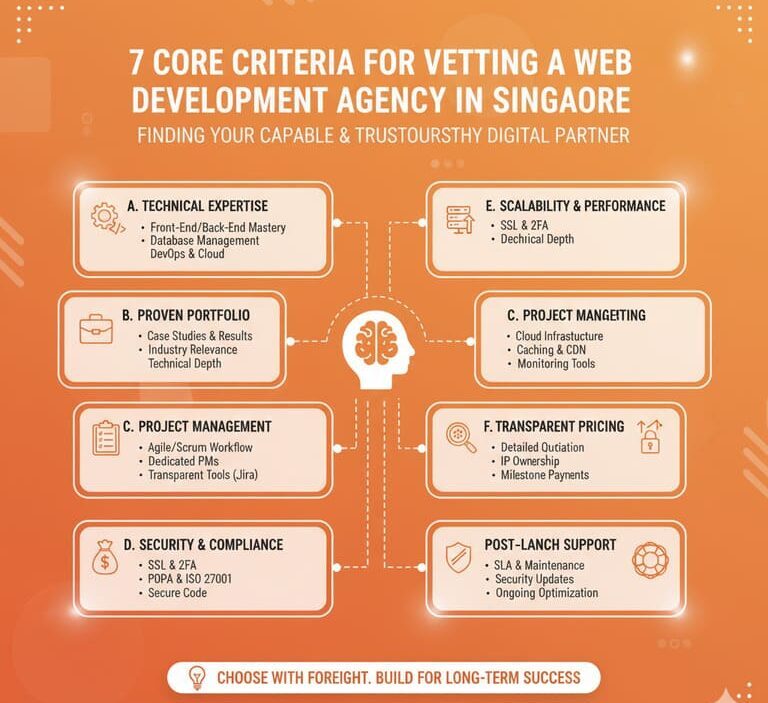 Criteria for vetting a web development agency in Singapore