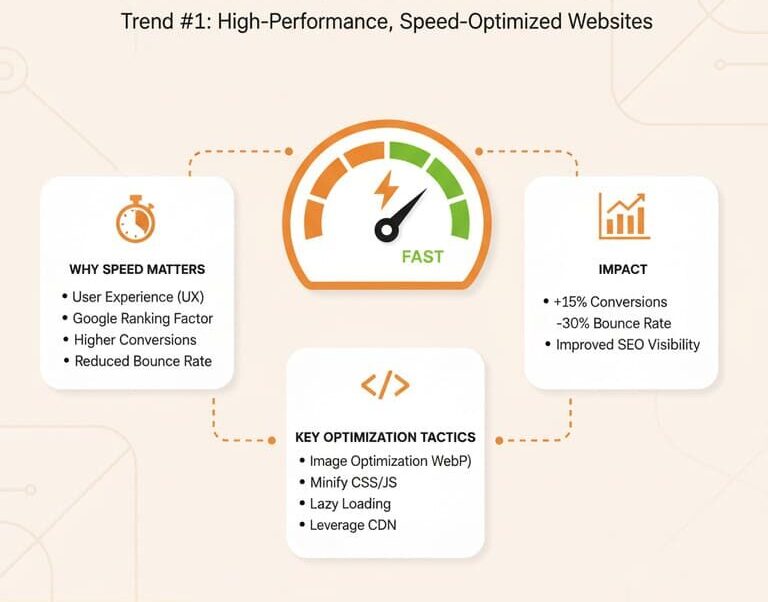 High-Performance, Speed-Optimized Websites