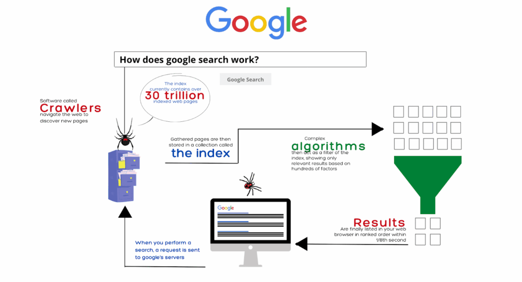 Crawling – How Google Discovers Web Content