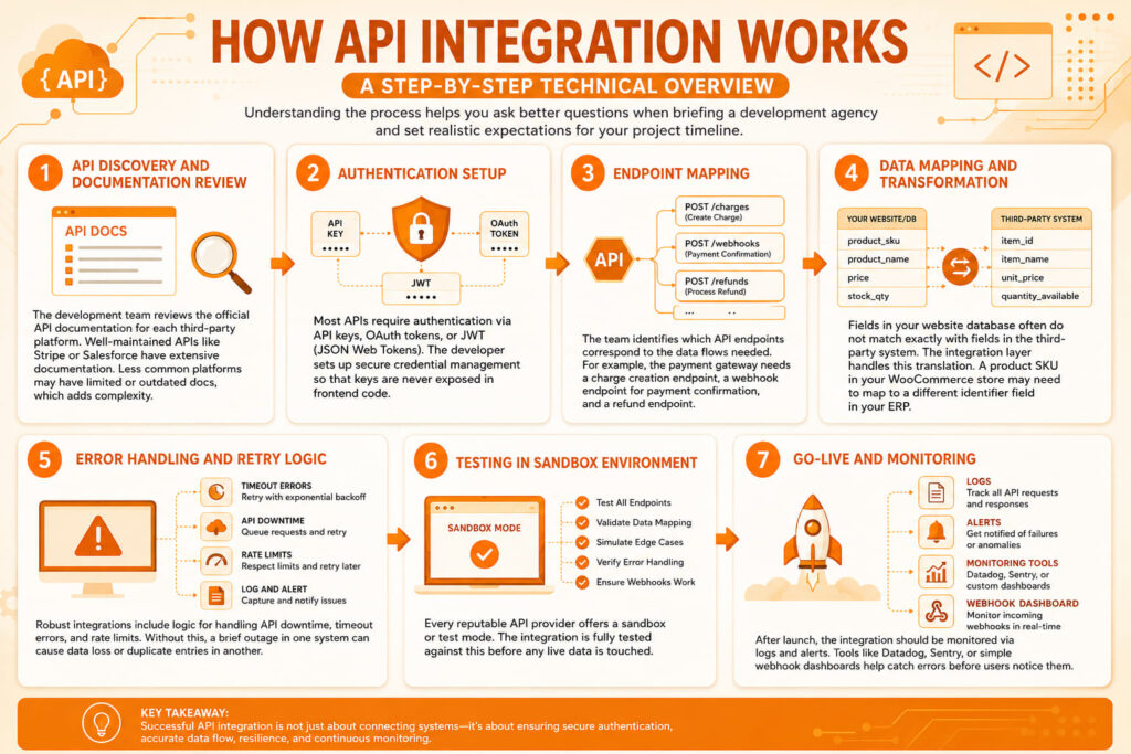 How API Integration Works A Step-by-Step Technical Overview